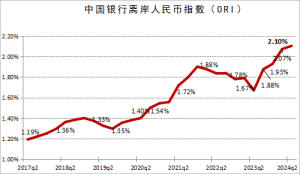 中國(guó)銀行發(fā)布2024年二季度離岸人民幣指數(shù)